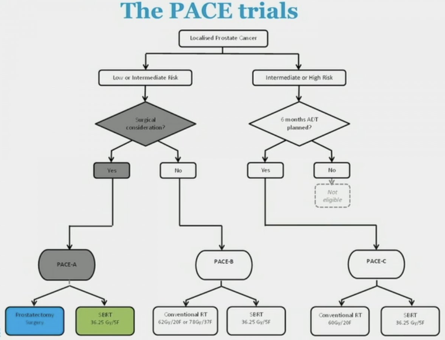 urotoday's tweet photo. #PACEA: An international P3 RCT comparing stereotactic body radiotherapy to surgery for localized #ProstateCancer—primary endpoint analysis. Presented by Nicholas John von As @royalmarsdenNHS. @ASCO #GU23 written coverage by @rksayyid @UofT > https://t.co/7g88CdN0D1 @UroOnc https://t.co/rQMSMAxwfO
