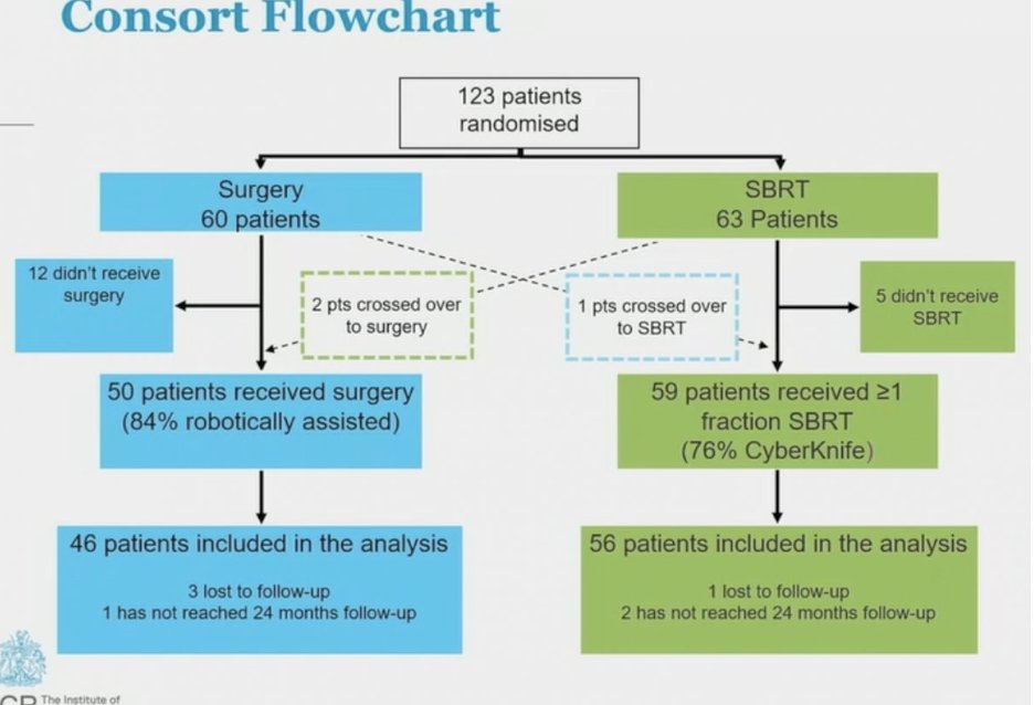 urotoday's tweet photo. #PACEA: An international P3 RCT comparing stereotactic body radiotherapy to surgery for localized #ProstateCancer—primary endpoint analysis. Presented by Nicholas John von As @royalmarsdenNHS. @ASCO #GU23 written coverage by @rksayyid @UofT > https://t.co/7g88CdN0D1 @UroOnc https://t.co/rQMSMAxwfO