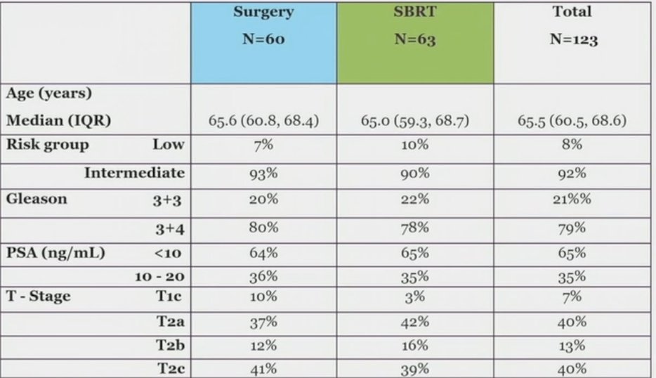 urotoday's tweet photo. #PACEA: An international P3 RCT comparing stereotactic body radiotherapy to surgery for localized #ProstateCancer—primary endpoint analysis. Presented by Nicholas John von As @royalmarsdenNHS. @ASCO #GU23 written coverage by @rksayyid @UofT > https://t.co/7g88CdN0D1 @UroOnc https://t.co/rQMSMAxwfO