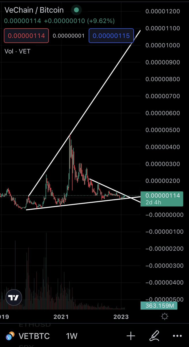 all_about_alts's tweet photo. 650+ days since we have had our top with @vechainofficial.. Time to get back to that top! 🤩 #vet #vetbtc #vechain https://t.co/XogN108Nki