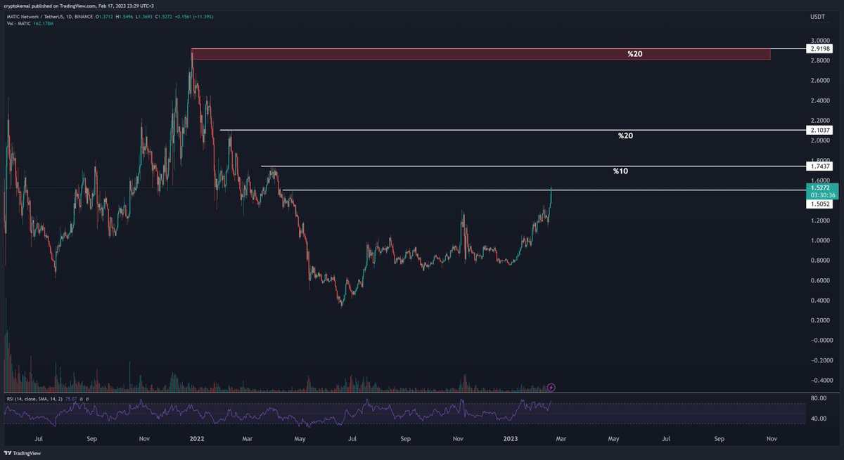 CryptoKemal's tweet photo. $MATIC - Spotta oldukça mutlu etti, 2xe yakın yükseliş verdi. Önümüzdeki direnç seviyelerini çizdim her dirençte %10-20 arası satış yaparak kademeli olarak tutmaya devam edeceğim. https://t.co/olQmtFlduU