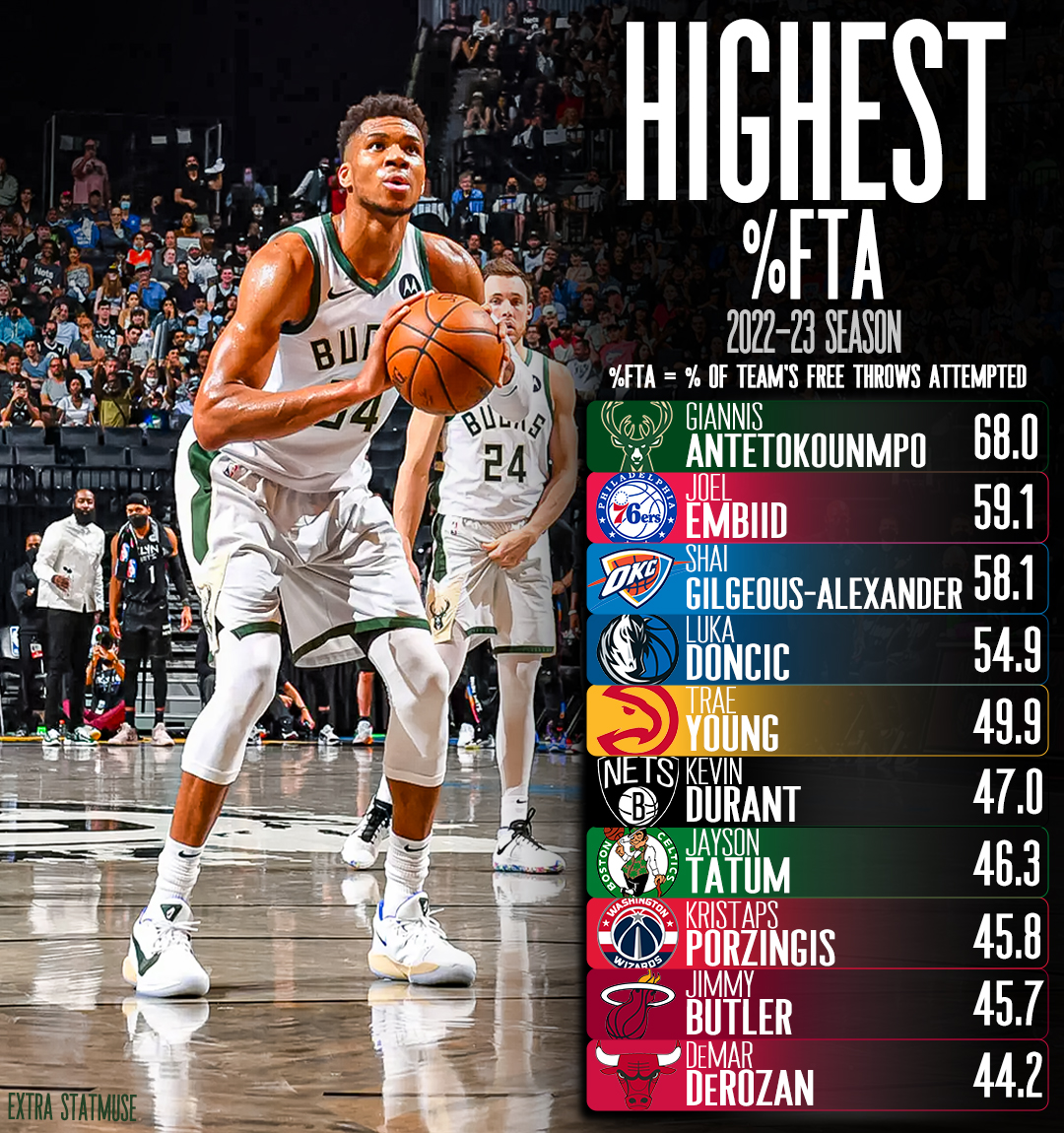 Extra StatMuse on Twitter "What players shoot the largest percentage
