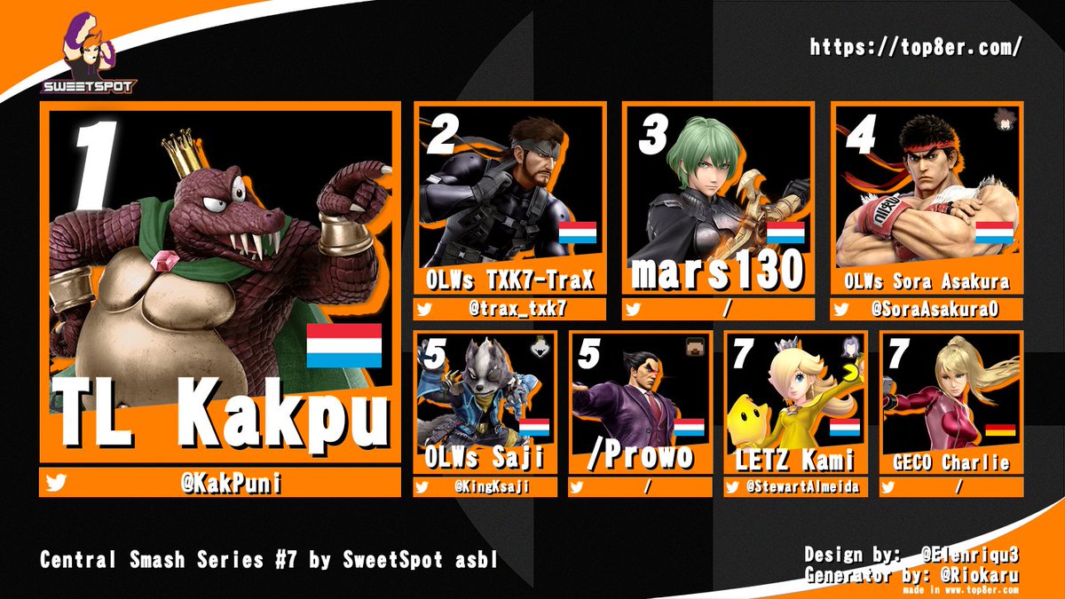 SweetSpot asbl 🇱🇺 (@sweetspotasbl) on Twitter photo Results are in for our latest Singles Tournament! 📢
1. <a href="/KakPuni/">TL Kakpu</a> ( <a href="/tl_teamlxb2007/">TL - Team Lëtzebuerg</a> )
2. <a href="/trax_txk7/">TXK7-TraX</a>
3. mars130
4. <a href="/SoraAsakura0/">SoraAsakura</a>
5. @KingKsaji
5. Prowo
7. <a href="/StewartAlmeida/">Kaio | Croustillant Biscuit Sec 🍪</a>
7. Charlie ( <a href="/gecotrier/">Gaming und eSports Community Trier e.V.</a> )
GJ to all the players and their structures🔥 Results are in for our latest Singles Tournament! 📢
1. <a href="/KakPuni/">TL Kakpu</a> ( <a href="/tl_teamlxb2007/">TL - Team Lëtzebuerg</a> )
2. <a href="/trax_txk7/">TXK7-TraX</a>
3. mars130
4. <a href="/SoraAsakura0/">SoraAsakura</a>
5. @KingKsaji
5. Prowo
7. <a href="/StewartAlmeida/">Kaio | Croustillant Biscuit Sec 🍪</a>
7. Charlie ( <a href="/gecotrier/">Gaming und eSports Community Trier e.V.</a> )
GJ to all the players and their structures🔥