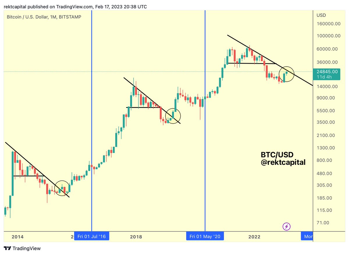 Looking forward to the next few months for #BTC 

$BTC #Crypto #Bitcoin