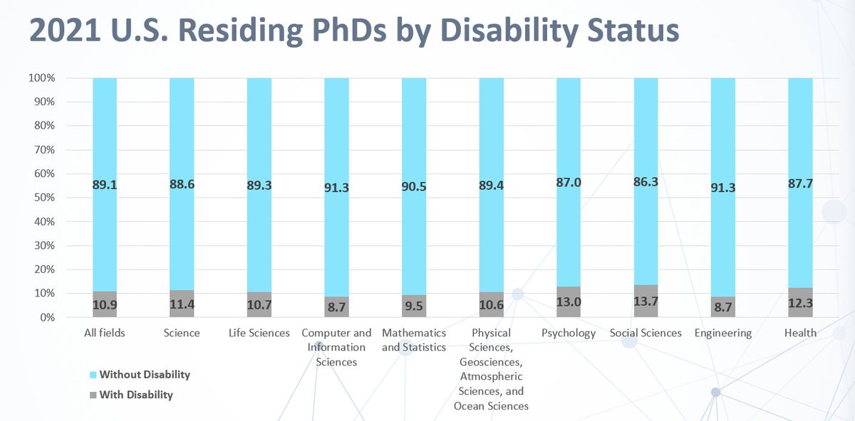 From the 2021 <a href="/NCSESgov/">National Center for Science & Engineering Stats</a> Survey of Doctorate Recipients: U.S. residing PhDs with one or more disabilities by field. As a bioengineer by training, I am unsurprised to see engineering lagging behind. But compared to the U.S. population, this overall isn't great!
#DisabledInSTEM