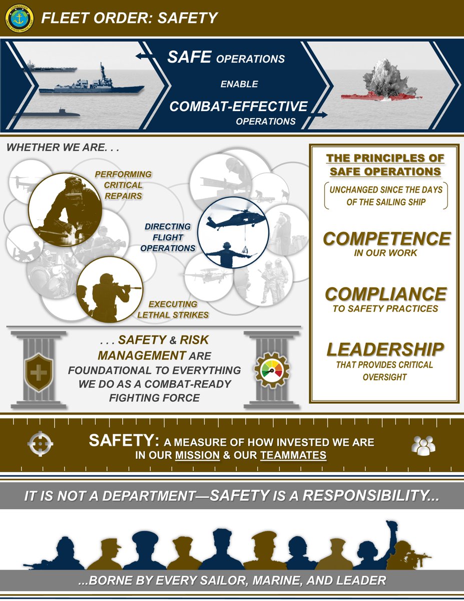 PHNSYIMF's tweet photo. Safety is not a department; it is an All Hands responsibility of every Sailor, Civilian, Marine &amp; leader (from E1 to O10) to maintain a safe workplace every day.
For more info on Fleet Order #1 - Safety, visit https://t.co/dZptAxvVOy

#Safety #CulturalKeel #FleetOrder https://t.co/0NkJQMrVfT
