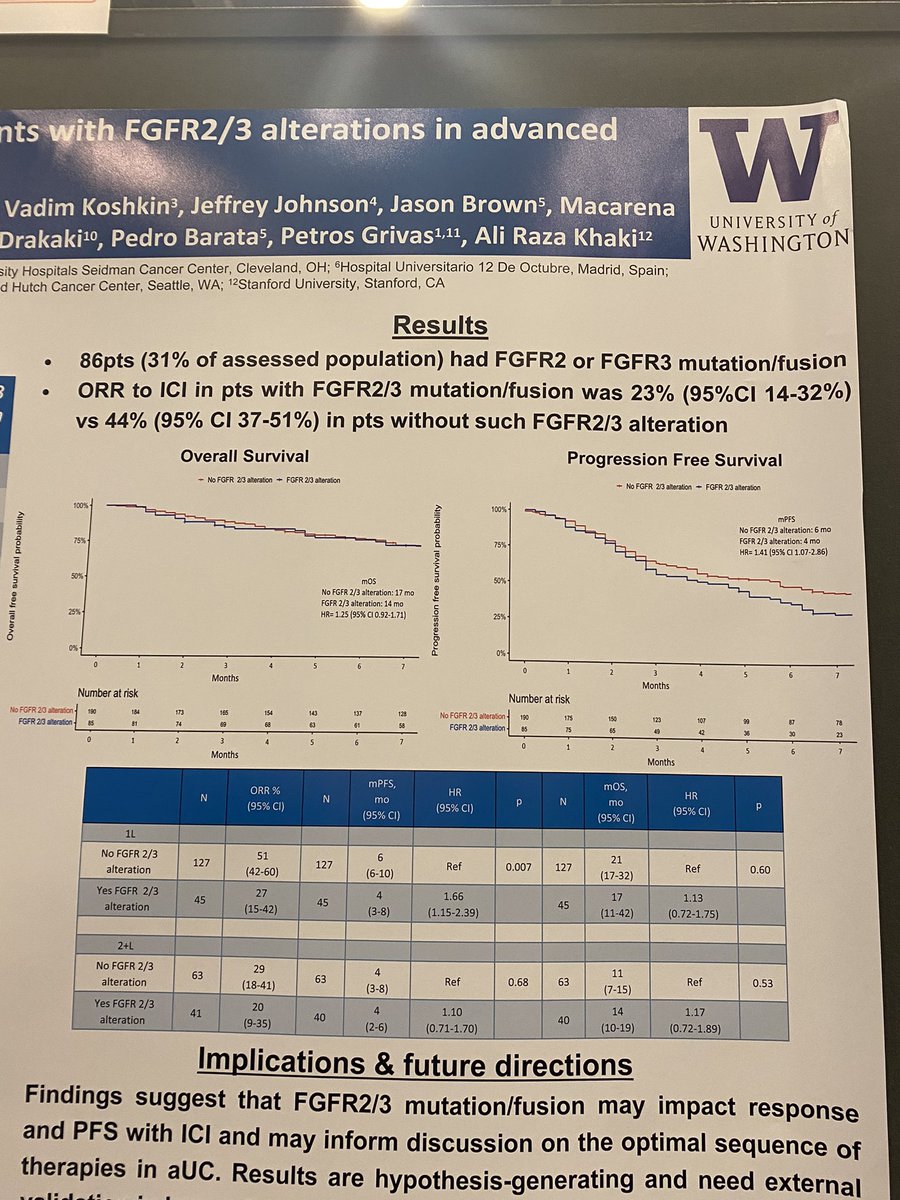 #GU23 interesting results of response to ICI in pts with FGFR2/3 alterations.  Hypothesis generating <a href="/rafee_talukder/">Rafee Talukder</a>