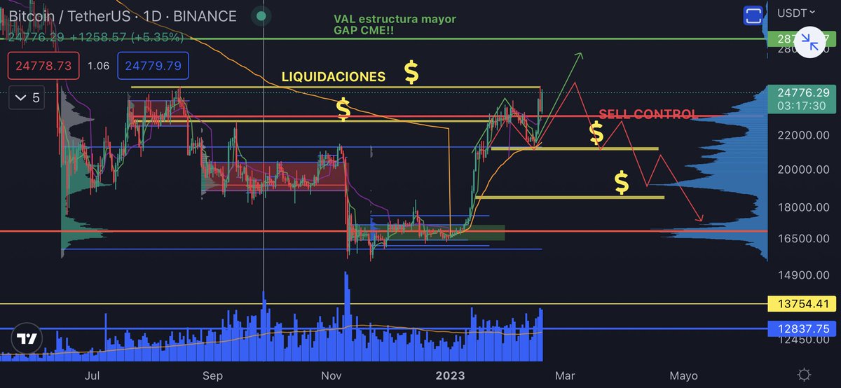 #BTC zona crítica!! Desequilibrio y test al VAH de la estructura, saliendo al alza y mostrando fortaleza…en este contexto la zona lógica sería ir a testear los 28,7k aprox, VAL de la estructura macro🧐🧐
Si nos da fallo de continuación…ojo si reingresamos al VA🙈🙈