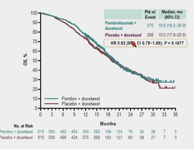 urotoday's tweet photo. Pembrolizumab plus docetaxel for patients with #mCRPC: randomized, double-blind, phase 3 #KEYNOTE921 study. Presentation by @DanielPetrylak @YaleCancer. @ASCO #GU23 written coverage by @zklaassen_md @GACancerCenter on UroToday > https://t.co/bsrBWGJGPL https://t.co/NkKTRNzjvB