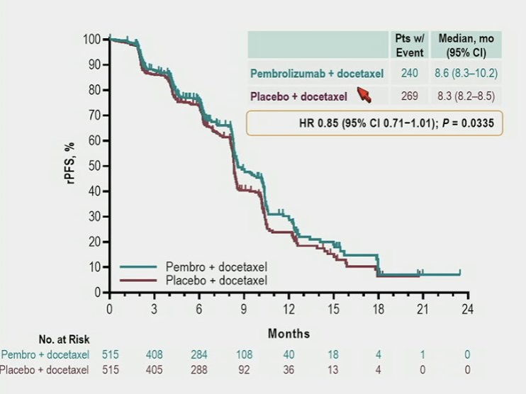 urotoday's tweet photo. Pembrolizumab plus docetaxel for patients with #mCRPC: randomized, double-blind, phase 3 #KEYNOTE921 study. Presentation by @DanielPetrylak @YaleCancer. @ASCO #GU23 written coverage by @zklaassen_md @GACancerCenter on UroToday > https://t.co/bsrBWGJGPL https://t.co/NkKTRNzjvB