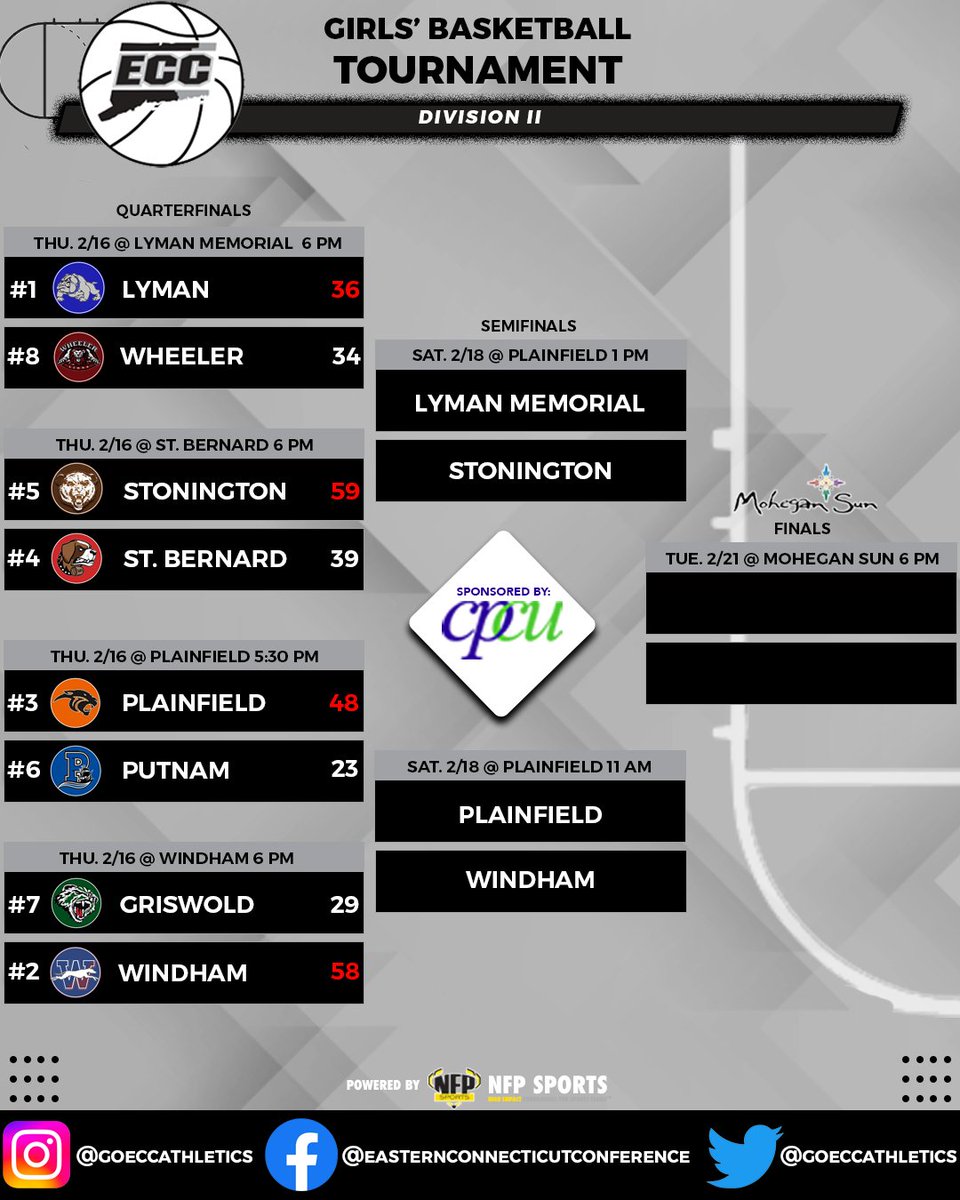 GoECCAthletics's tweet photo. The @GoECCAthletics Girls' Basketball tournaments roll on to the semifinals! Games tip-off on Sat. 2/18 at Plainfield. Purchase tickets in advance at https://t.co/yhH1SdLkfF Tickets are only valid for 1 session. Thanks to our official conference tournament sponsor #CorePlusFCU https://t.co/J1Xl0wCfJj