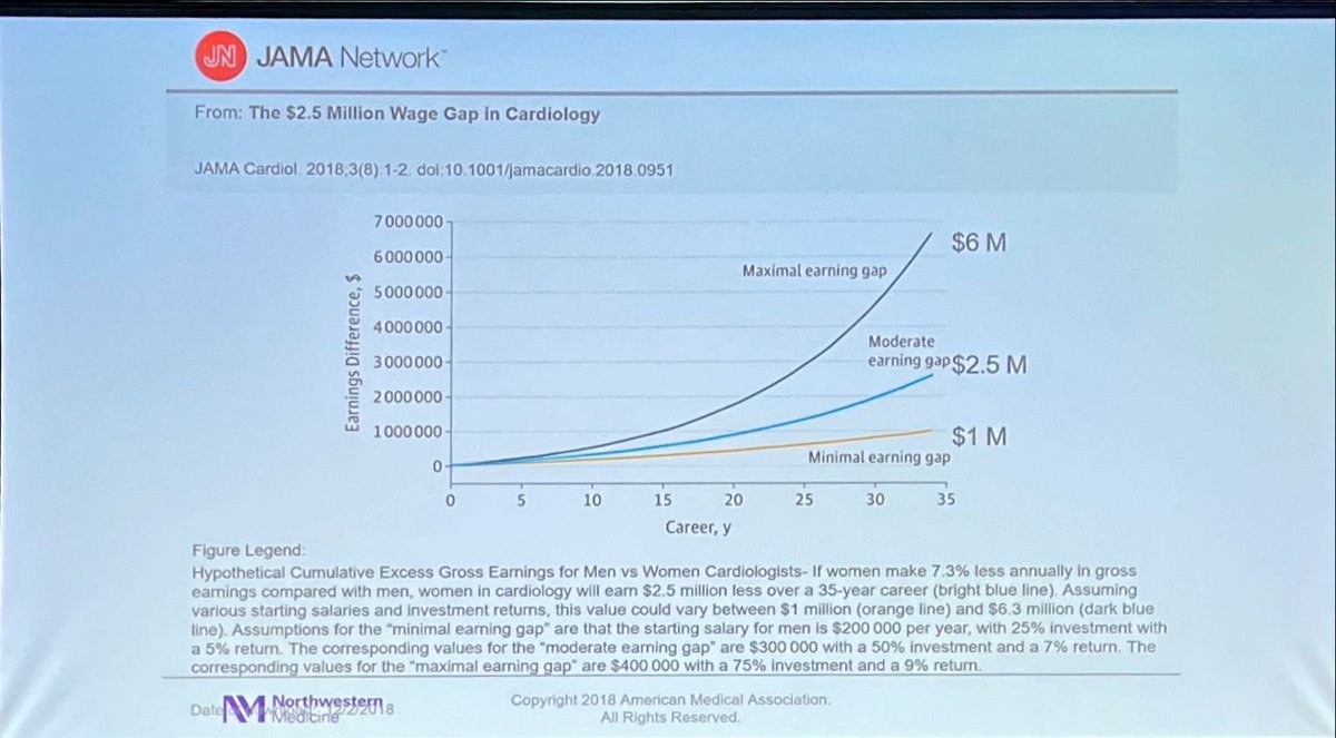 @NMHheartdoc Dr. Clyde Yancey sharing with us the cumulative effects of the pay gap in #Cardiology #EqualPay #RISE2023 @CardioNerds @AkoczoAgnes @poojaprasad91 @jholtzman @GiselleSA_MDPhD @MaryamBMD #WIC #CardioTwitter