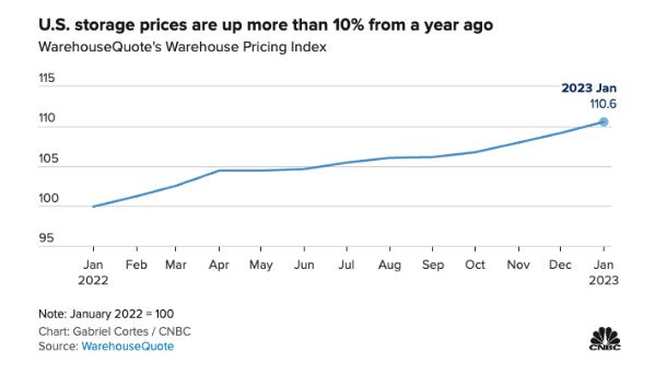 ITSLogisticsInc's tweet image. We enjoyed speaking with @freightcaviar about how imbalanced inventory could lead to big losses. Learn how we offer multiple #storageoptions as a 3PL provider to reduce reliance on traditional storage methods and move #freight from ocean containers:
hubs.li/Q01CLqzv0