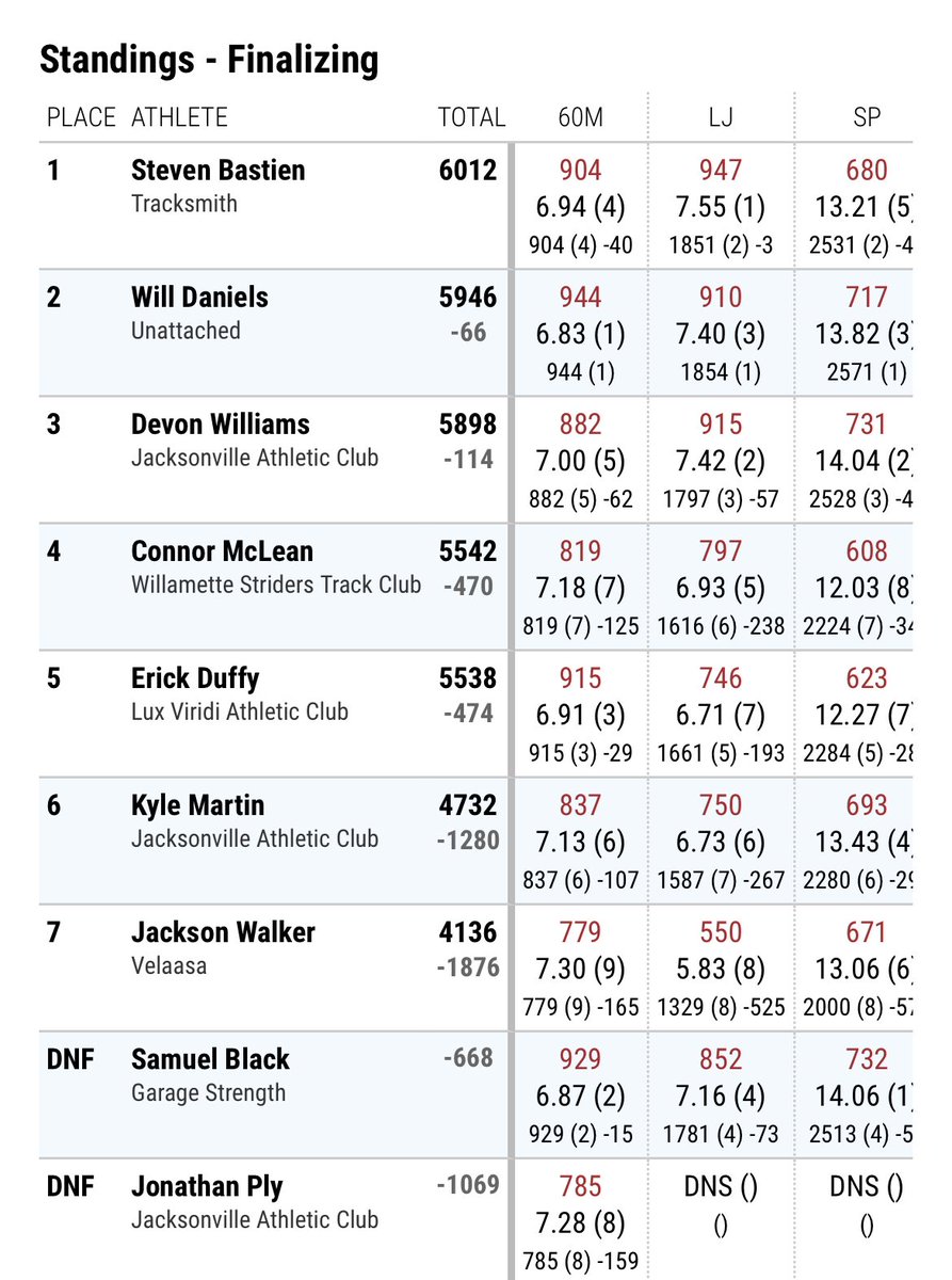 D3GloryDays's tweet photo. Congrats to Will Daniels of ⁦@DutchXCTF⁩ for being the US Indoor Runner-Up in the Hep! https://t.co/juAqlxVMoe