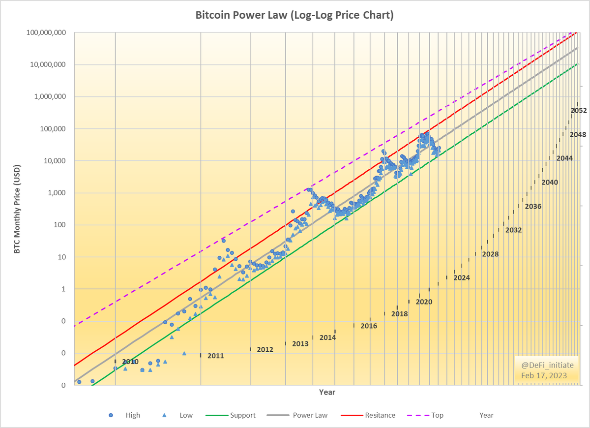 The unquestionably most successful long-term #bitcoin price model is the power  law. Here is a view 14 years in and 30 years out:
