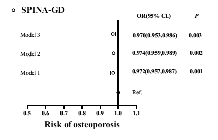 SPINATeam's tweet photo. Total #deiodinase activity (#SPINA_GD) correlates to bone mineral density and predicts the risk for #osteoporosis. https://t.co/nEuzNfBqX4 https://t.co/E6xcMigFjA https://t.co/5vRfXcrVFq
