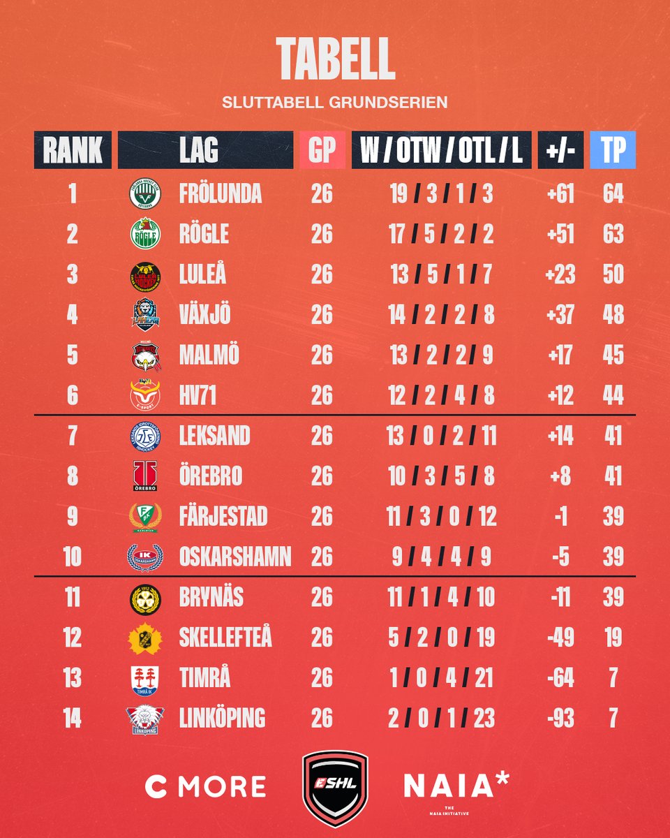 Grundserien är slut! 🎮🏒 Hur gick det för ditt favoritlag? 

#eSHLse #NHL23 <a href="/SHLse/">SHL.se</a>