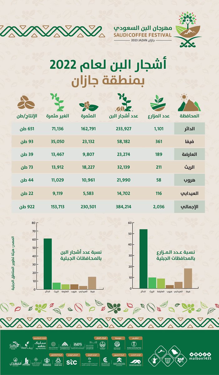 إحصائية بمزارع وأشجار البن عام 2022م في عدد من محافظات القطاع الجبلي بمنطقة #جازان.  #مهرجان_البن_الخولاني 
#مهرجان_البن_السعودي