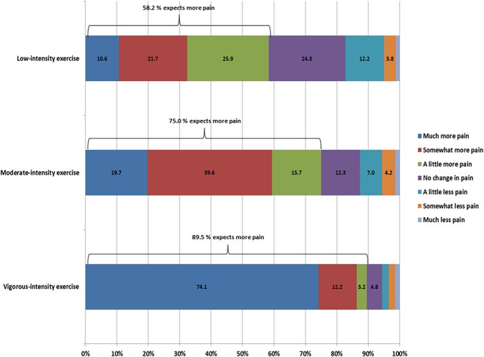 La mayoría de pacientes con dolor crónico no consideran que un tratamiento basado en ejercicio disminuya el dolor, al contrario: la mayoría espera tener más dolor después de realizar ejercicio.

ncbi.nlm.nih.gov/pmc/articles/P…

...Y la autoprofecía, en este caso, suele cumplirse.