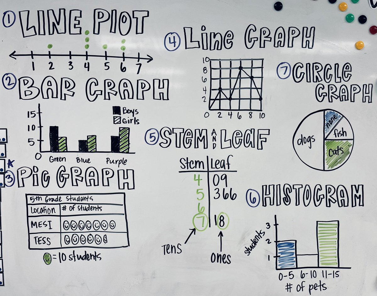 This week we talked about all the ways to organize and analyze data! Each day we added examples to our notes to help us keep track of all of them! #theMESway #AVIDatMESI