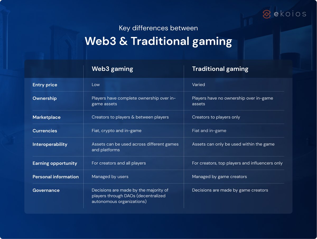 Key differences between #Web3Games & #TraditionalGames

💬 What exactly is Web3 gaming? 
💬 How is it different between web3 games and traditional games? 
💬 How is it relevant to gamers? 
💬 Is there a catch to be aware of?  

📌 Learn more: ekoios.vn/web3-games-and…