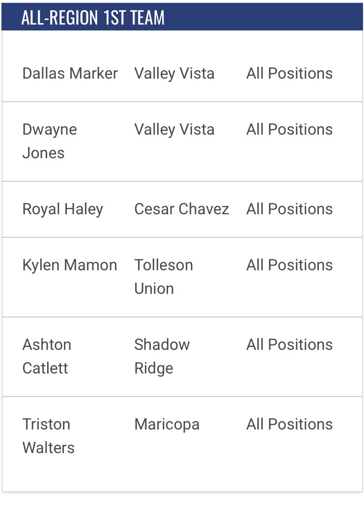 VVHSBBALL's tweet photo. Congrats to @VVHSBBALL 
6A West Valley 
Region player of the year: @aademisai 
6A West Valley 1st Team: @Dmarker50 @DwayneJones__ 
Honorable Mention: @tarvistee Clayton Werner and Marcel Thurman. https://t.co/zdRkm7NTCY