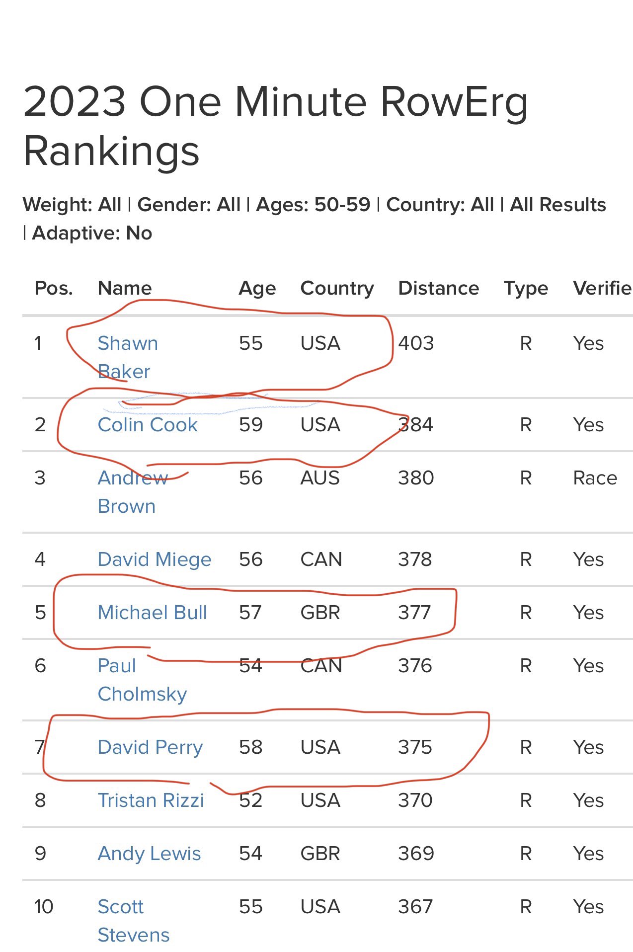 Dr Shawn Baker 🥩 on Twitter "At least 4 out of the top 10 50+ rowing athletes are on a
