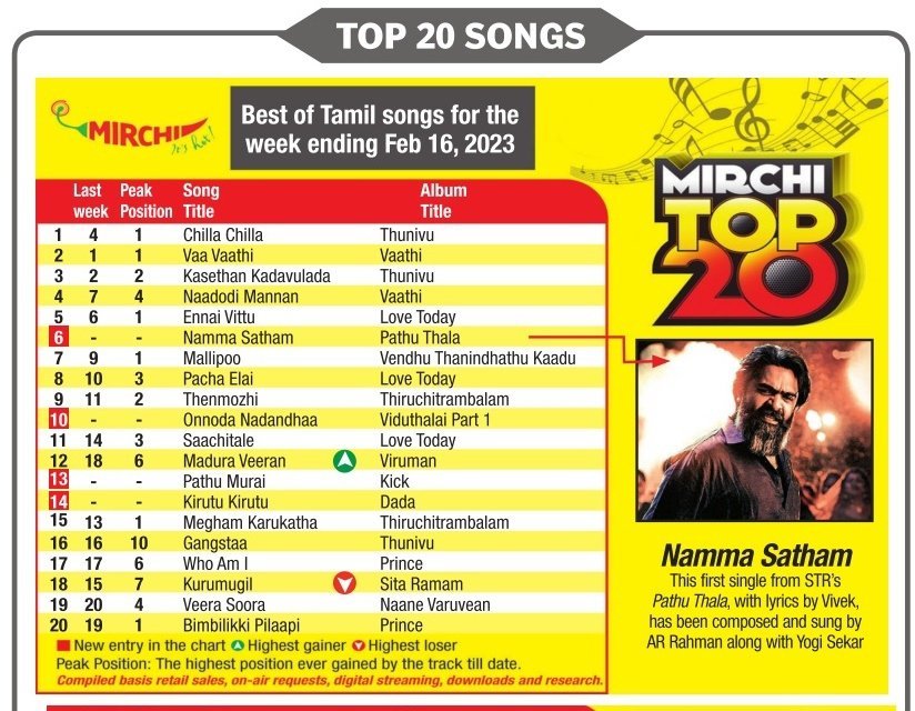 #RadioMirchi Top 20 Songs Chart 

#ChillaChilla Back on TOP Position 💪

@GhibranOfficial 🎊🎊💥
 #Thunivu