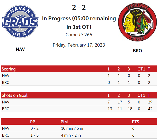 BrockBraves's tweet photo. #NAVvsBRO
@thecchl #After60
#Overtime
@GradsHockey 2
Braves 2
#Shots
NAV - 5/29
BRO - 18/42
#BravesGoals
Yeager, Power
#BraveEnough https://t.co/htFTCQWa4X