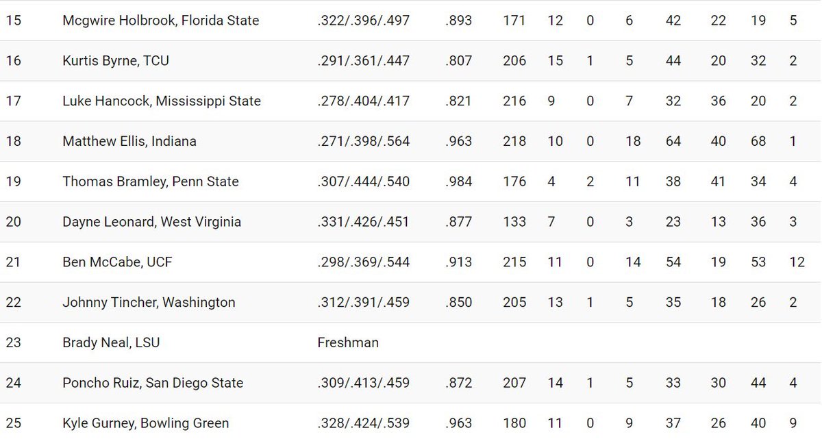 UCF_Baseball's tweet photo. 5-5 with 3 homers on Opening Knight… might want to rethink those rankings @d1baseball 👀 https://t.co/4o85MmllHS