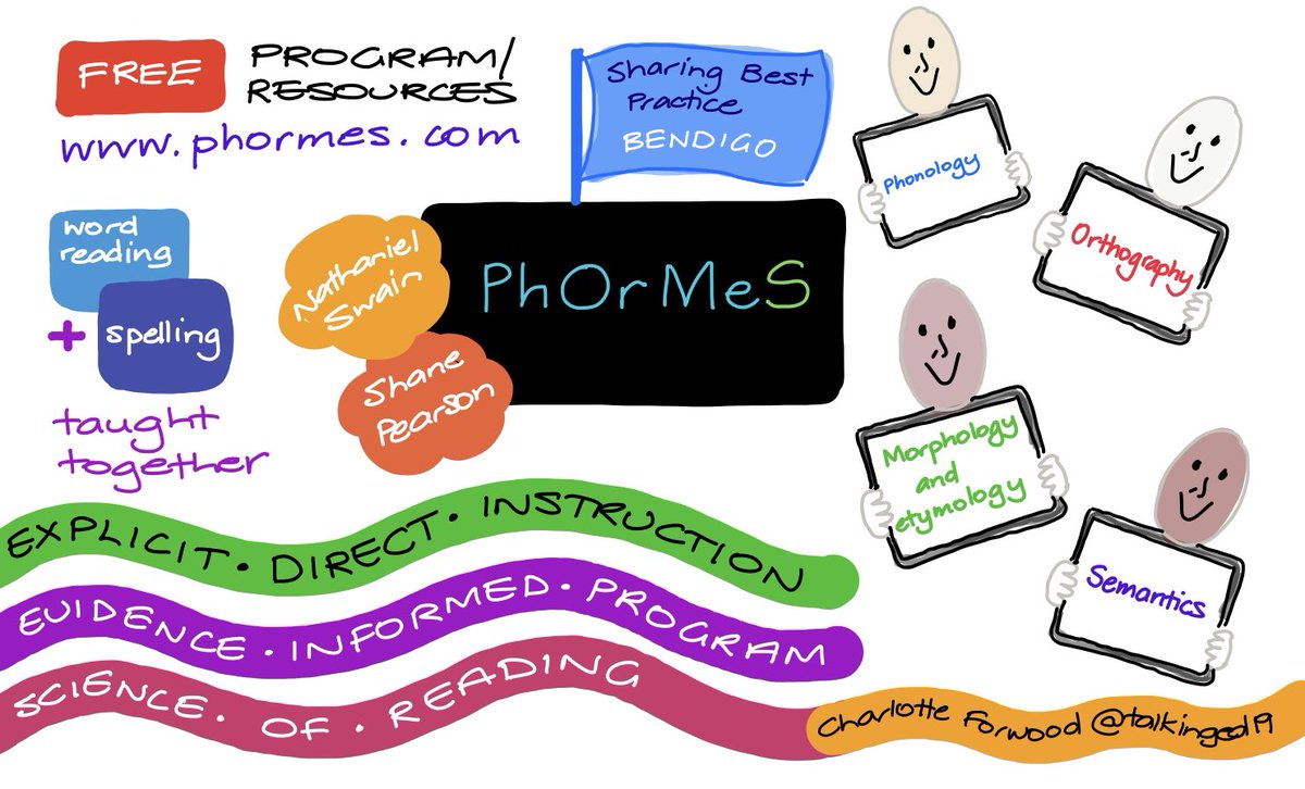 Dr Charlotte Forwood (@talkinged19) on Twitter photo Free word reading and spelling program developed by <a href="/shanepearson/">Shane Pearson</a> and copresented with <a href="/NathanielRSwain/">๐๐ฟ ๐ก๐ฎ๐๐ต๐ฎ๐ป๐ถ๐ฒ๐น ๐ฆ๐๐ฎ๐ถ๐ป</a> #SBPBendigo <a href="/latrobe/">La Trobe University</a> link to free #PhOrMeS here phormes.com explicit direct instruction: Phonology, Orthography and etymology, Semantics Free word reading and spelling program developed by <a href="/shanepearson/">Shane Pearson</a> and copresented with <a href="/NathanielRSwain/">๐๐ฟ ๐ก๐ฎ๐๐ต๐ฎ๐ป๐ถ๐ฒ๐น ๐ฆ๐๐ฎ๐ถ๐ป</a> #SBPBendigo <a href="/latrobe/">La Trobe University</a> link to free #PhOrMeS here phormes.com explicit direct instruction: Phonology, Orthography and etymology, Semantics