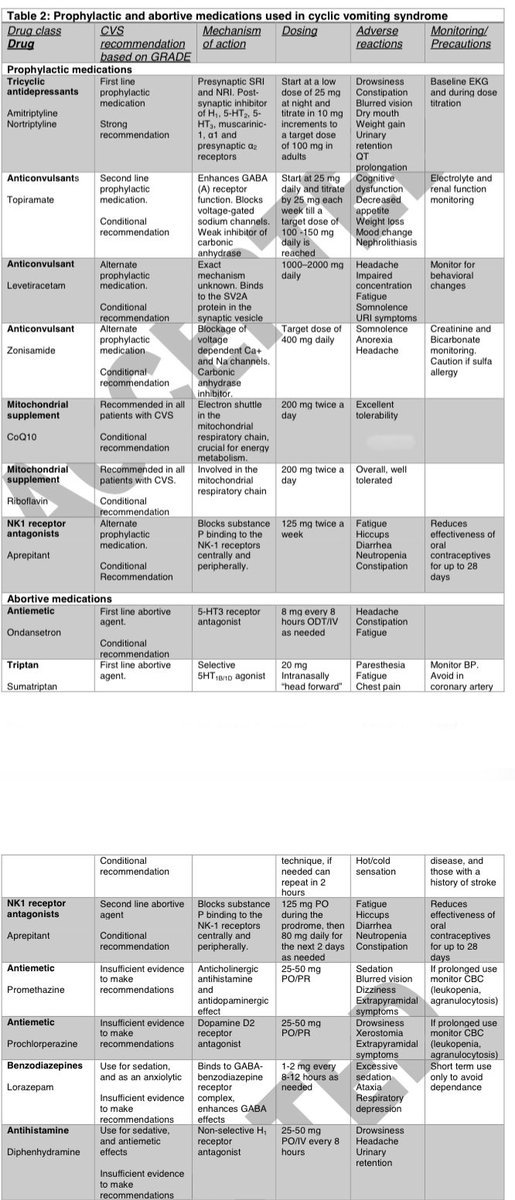 Diagnosis and management of cyclic vomiting syndrome. 🤮 

#MedTwitter #GITwitter #motility 

journals.lww.com/ajg/Abstract/9…