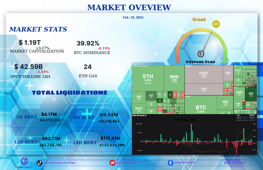 hjitfbfh's tweet photo. 🚀 In the past 24 hours, Bitcoin is still hovering around the $24,000 zone after hitting the $25,000 resistance, altcoins rallied as US stocks mixed. The market is still full of bad news as the tension between Binance and the US government has not been resolved. https://t.co/C034RIK2V9