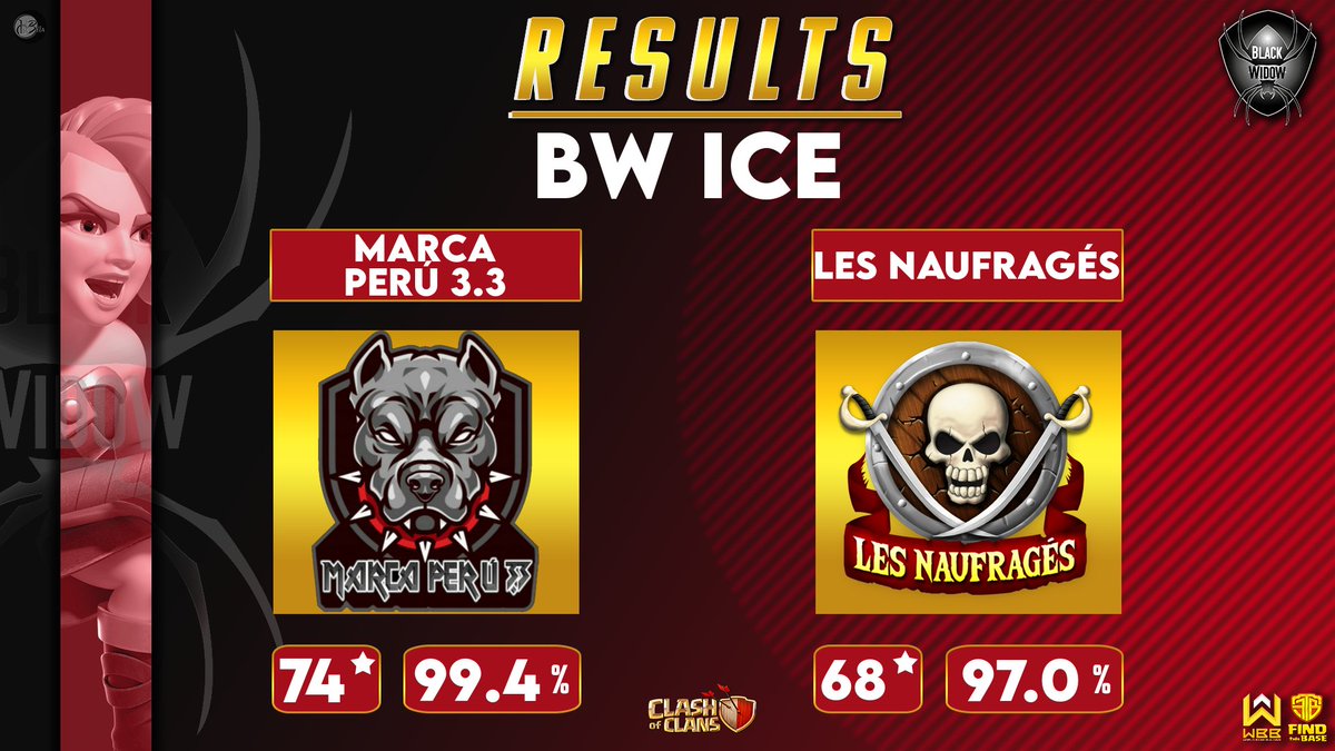 MarcaPeruClan's tweet photo. Algunos resultados de esta semana en torneos mixtos: MHL, SCC y BW.
Con todo equipo! 🔥 https://t.co/cItB3vWcdm