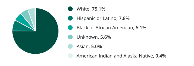 PhoenixBlackNow's tweet photo. So sick of white men complaining they have no opportunities because 'they' only want diversity hires.

See writer's room stats. A long way to go.

And don't complain to the face of a woman of color.

END OF RANT.

#screenwriting #DiversityandInclusion https://t.co/tFm1P1nXgp
