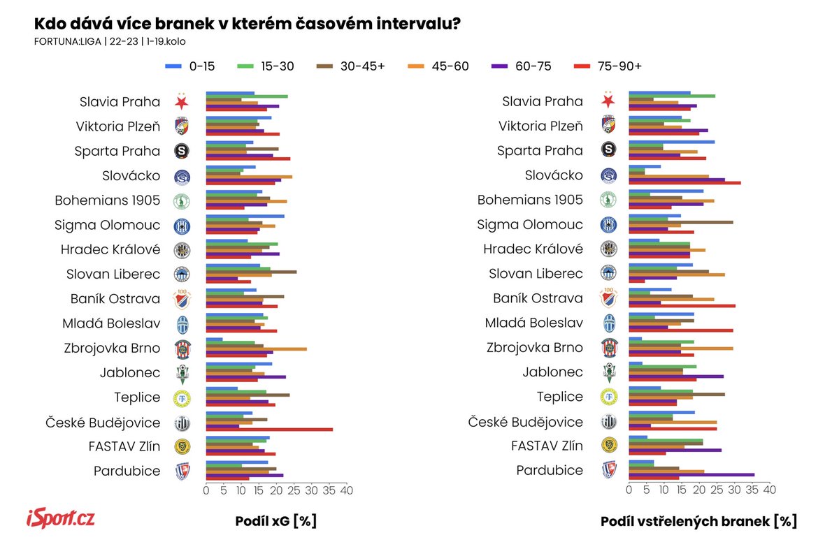 📊| Slovácko vstřelilo 18 branek v 2. pol. (z celkových 22) a zde je porovnání s ostatními v lize. Odpovídá tomu i jejich podíl xG. Dokáže SLO využít svou produktivitu v 2. pol. i proti mistrovské Plzni v neděli?

Více už v dnešním vydání a na webu <a href="/DenikSport/">Deník Sport</a> 

#grafpředligou