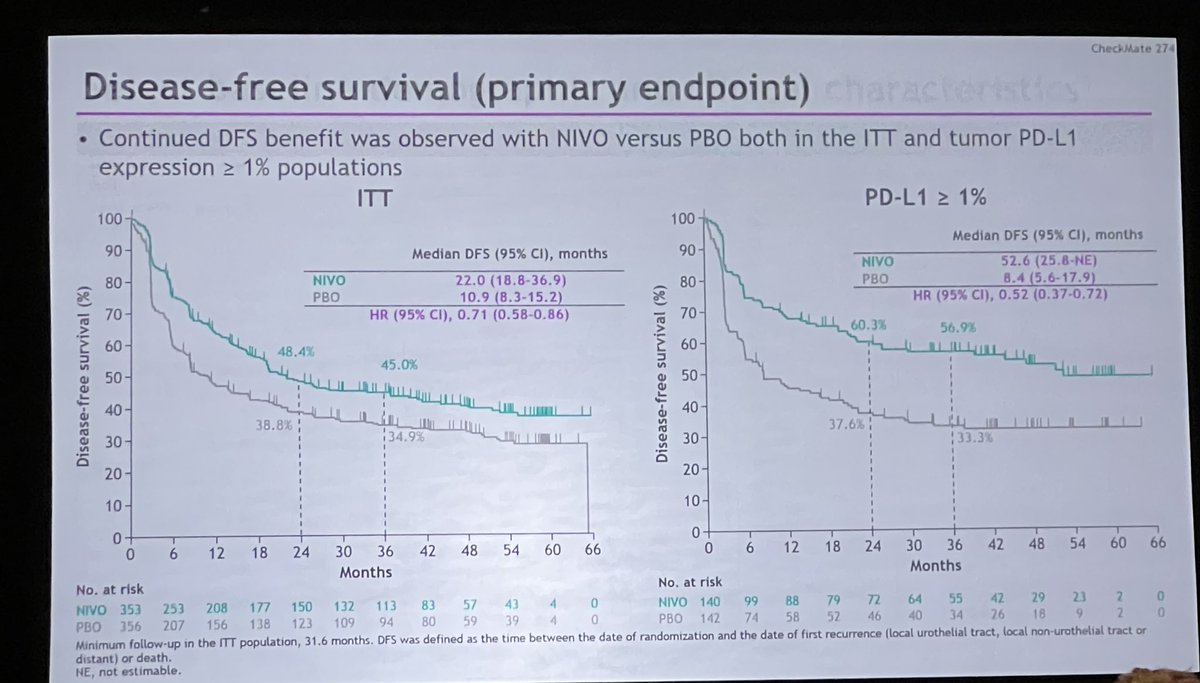 DrKarineTawagi's tweet photo. Updates on #CM274 by @MattGalsky adjuvant nivo vs pcb x1yr in MIBC & commentary by Dr. Heijden #GU23:
🌀DFS 22.0mo vs 10.9mo (HR 0.71)
🌀PDL1+: 52.6mo vs 8.4mo (HR 0.52)
🌀Subgroup w no NAC, no benefit
🌀Primarily white men ECOG 0-1
🌀Await OS data
🌀Other adjuvant IO trials (-) https://t.co/eH6EblcEjc