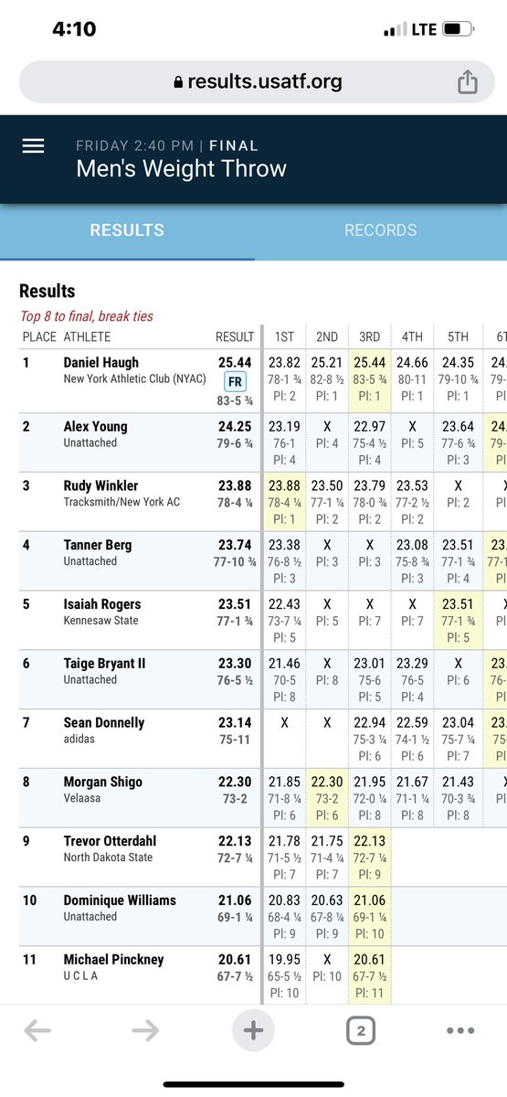 Cale McDaniel (@mcdaniel_cwm) on Twitter photo <a href="/d_haugh/">Daniel Haugh</a> is the US Champ!!
Isaiah Rogers is fifth.
The Nest is Hot!! <a href="/KSUTrackFieldXC/">Kennesaw State TFXC</a>
#ThinkBigger <a href="/d_haugh/">Daniel Haugh</a> is the US Champ!!
Isaiah Rogers is fifth.
The Nest is Hot!! <a href="/KSUTrackFieldXC/">Kennesaw State TFXC</a>
#ThinkBigger