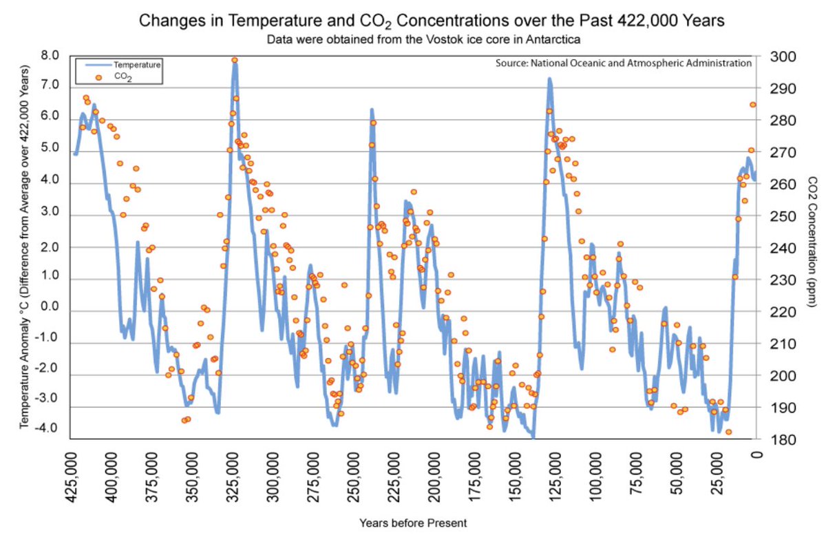Earth is in a 2.58my ice age, in an 11,000y warm interglacial between 100,000y deep freezes, known as glacials. This is due to orbital fluctuations known as Milankovitch cycles &amp; has nothing to do with the atmospheric trace gas carbon dioxide regardless of rise &amp; fall, a UN hoax.