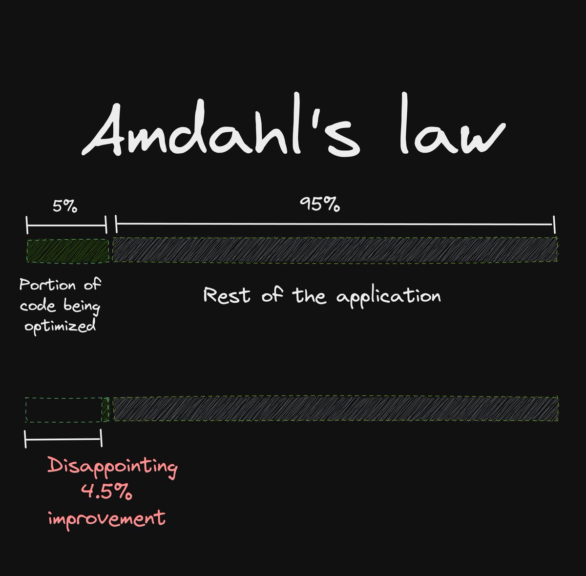 mhevery's tweet photo. The Realization that you did a great job making something 10x faster, only to realize that it has almost no impact on the actual performance of the system. https://t.co/MpayQI6qwx