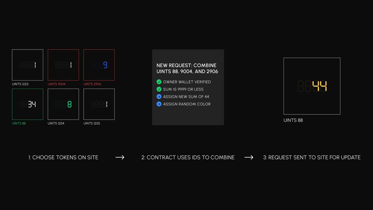 Here’s some tech information to prepare for combining.

Context: the website is a layer on top of the smart contract to make combining a better experience. However, all the heavy lifting is handled on-chain by the contract. Here’s a visual of how it works.