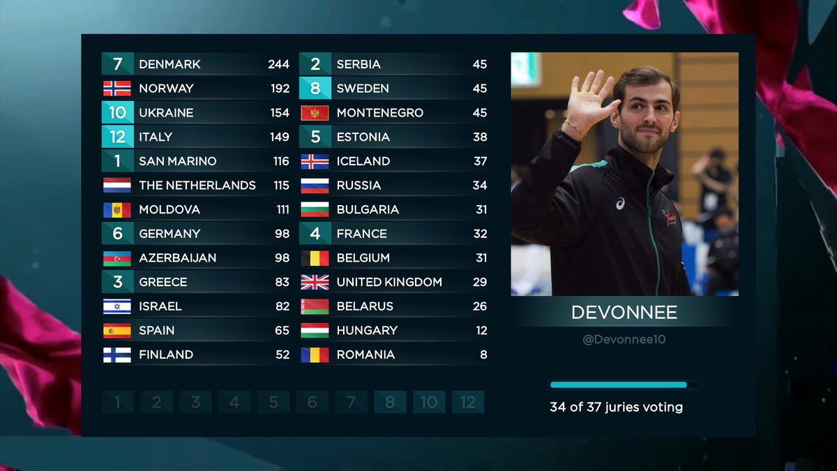diego987651's tweet photo. Votos de @Devonnee10 

12 puntos para 🇮🇹Italia, Marco Mengoni https://t.co/yw6I8w2Ebw