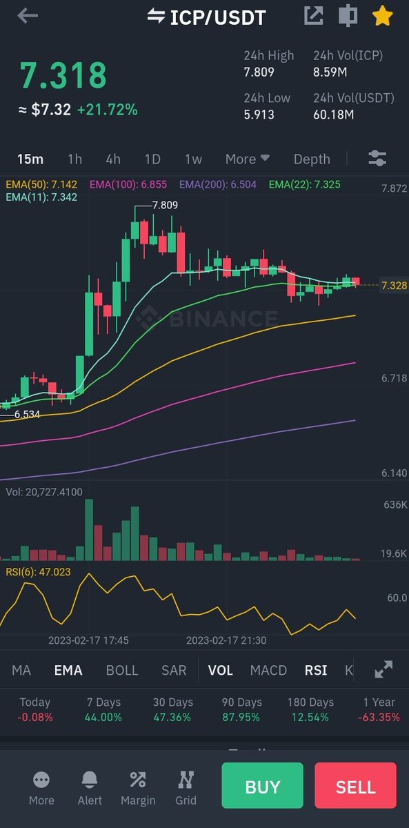 I've been accumulating #ICP for months. Today ICP showed it's strength and went 20-30% up, while so many others tokens were struggling.
Check out what ICP is, the technology behind it,why their team has 250+ patents, and why it's place among the top 5! #DFINITY #ICPeople #BTC