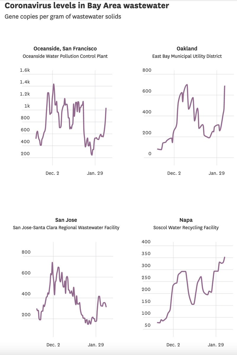 Bob Wachter on Twitter "Is Bay Area surging?