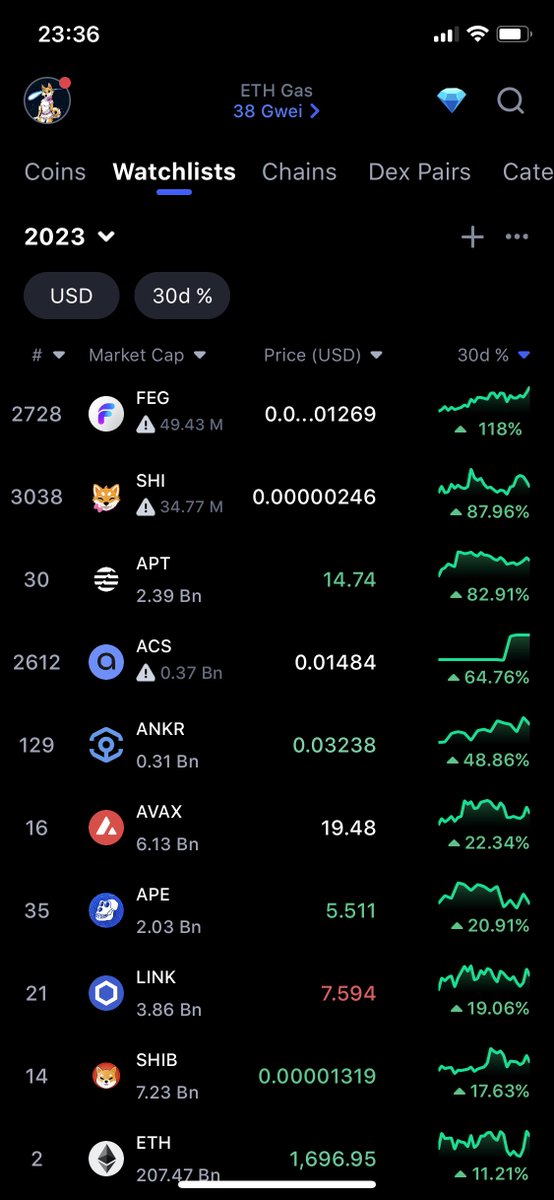 since i am shilling so much... i rather show my choice pf fiat investment into 2023 ... coinmarketcap.com/watchlist/63ed… #CMClist #crypto2023 #NOtFINANCIALadvice