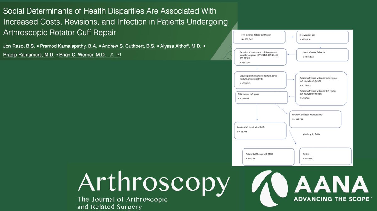 Arthroscopy Journal (@arthroscopyj) on Twitter photo #Social #Determinants of #Health and their impact on patients undergoing #Arthroscopic #Rotator #Cuff #Repair from <a href="/BCW137/">Brian Werner</a>
ow.ly/8X1R50MQhvm
With Commentary:
ow.ly/m9Fe50MQhvn #Social #Determinants of #Health and their impact on patients undergoing #Arthroscopic #Rotator #Cuff #Repair from <a href="/BCW137/">Brian Werner</a>
ow.ly/8X1R50MQhvm
With Commentary:
ow.ly/m9Fe50MQhvn