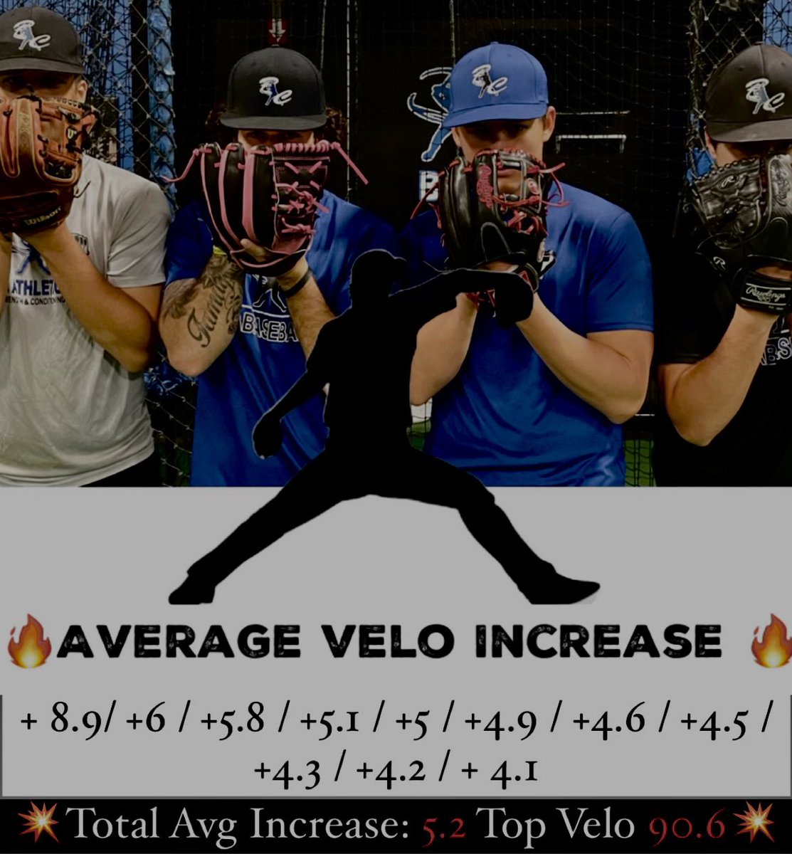 🔥Pitchers avg velo jumps so far:🔥     

Total avg: 5.2 mph/ Top velo: 90.6

#development