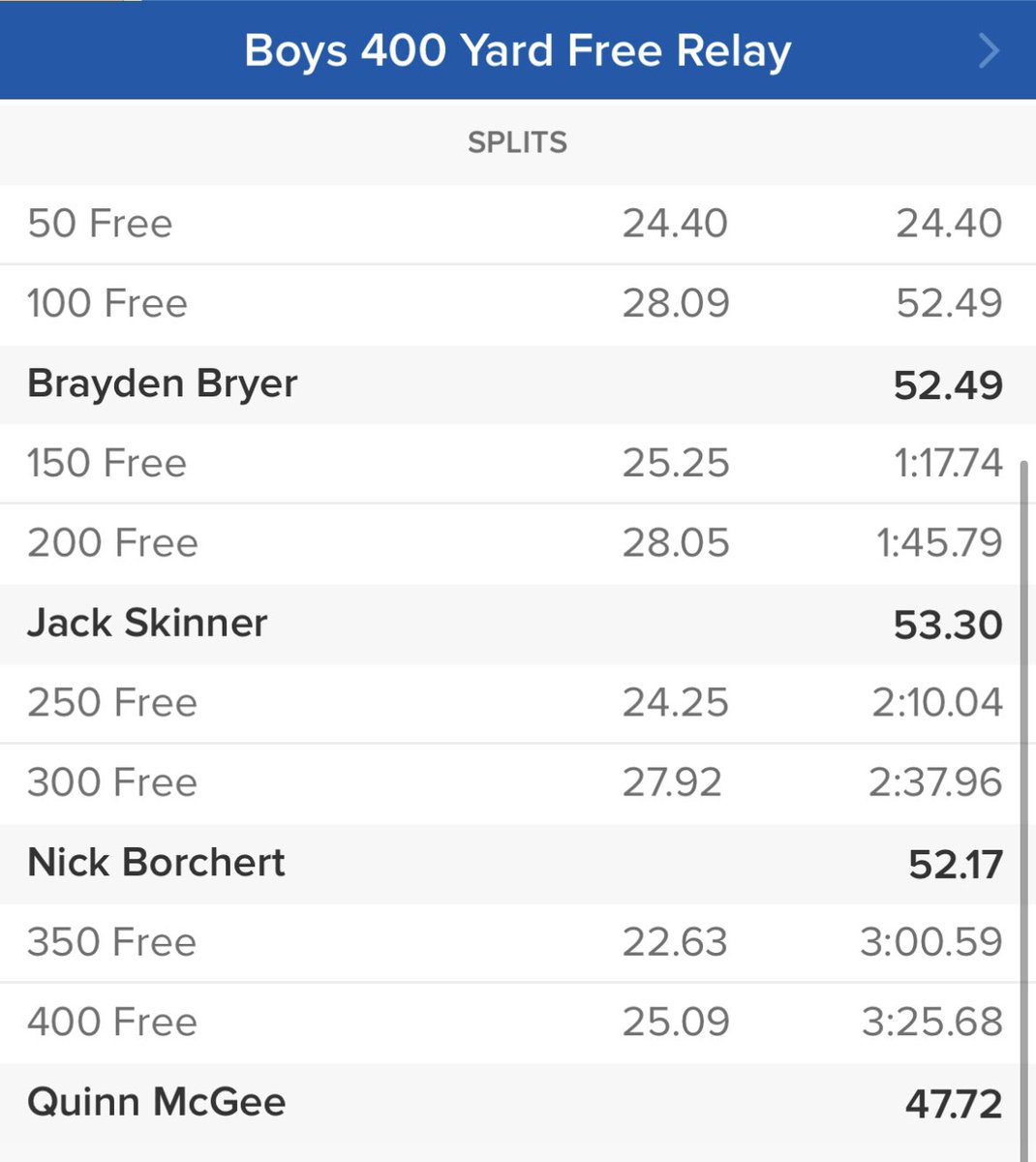 STASwimDive's tweet photo. 2023 State: The Saints break a third school record for the day!! In the 400 Free Relay, Brayden Bryer, Jack Skinner, Nick Borchert, and Quinn McGee place 6th and head to finals. https://t.co/9w8LKEyfs1