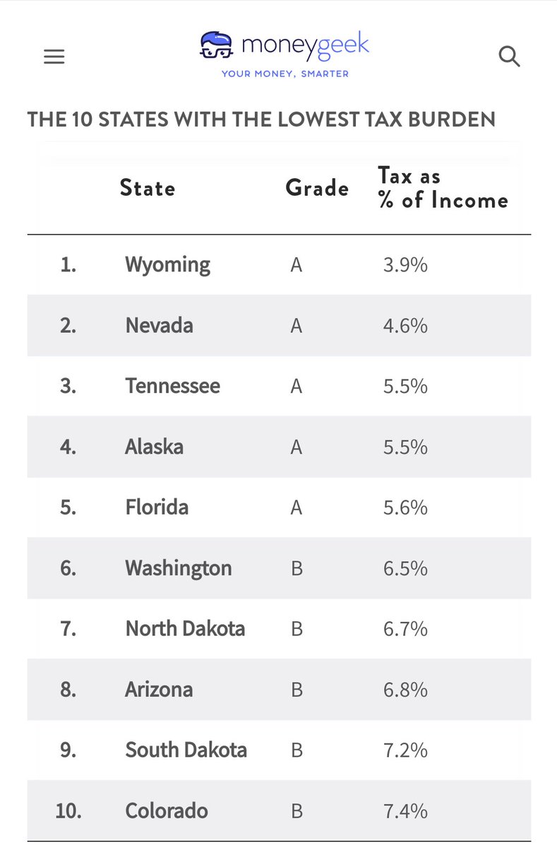 Nevada is the 2nd most 'tax-friendly' state in the country, according to a new report from MoneyGeek.

We can do better.