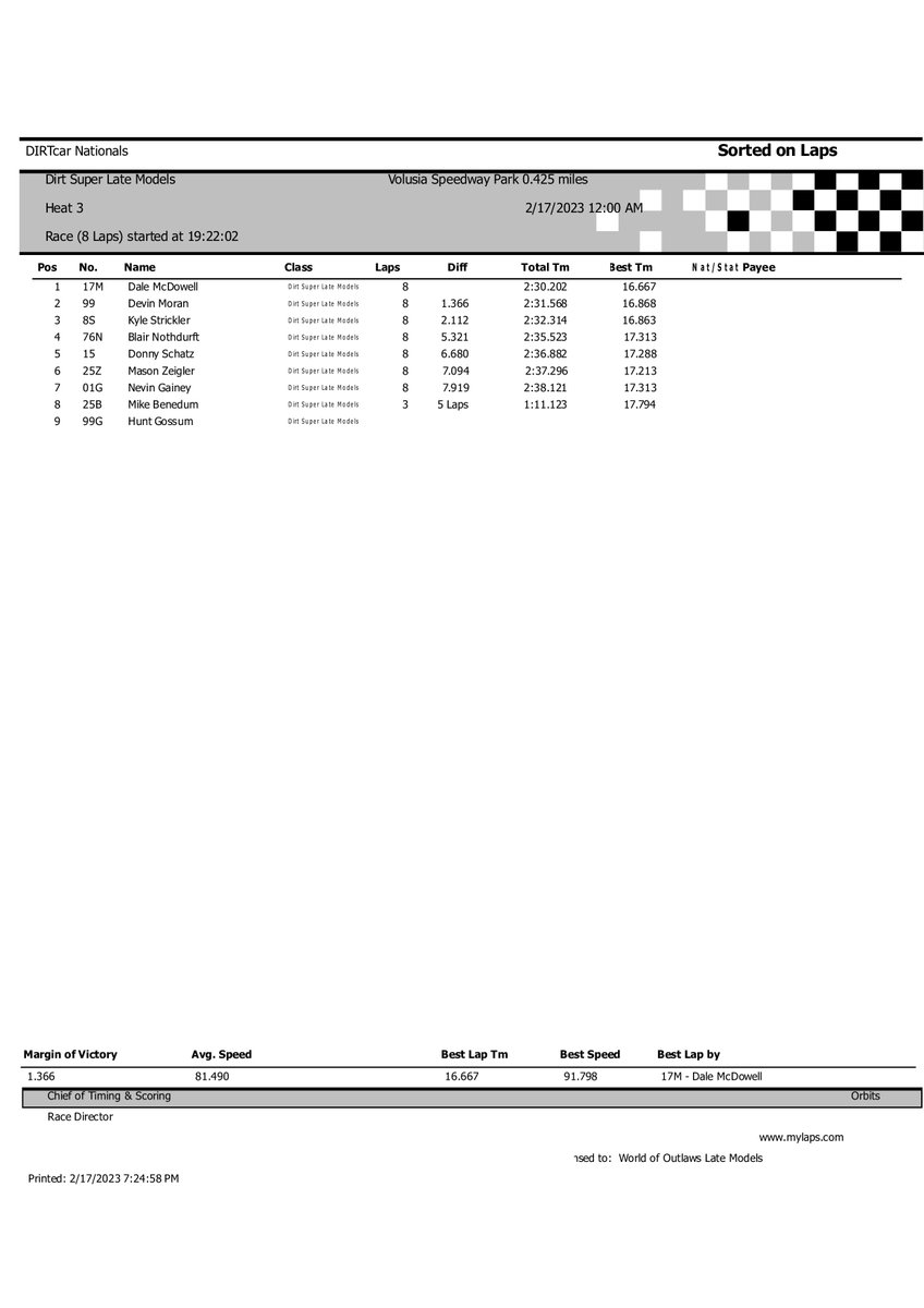 WoOLateModels's tweet image. From #WoOLMS Timing &amp;amp; Scoring